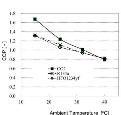 Fig. 2-7    COP vs. ambient temperature 