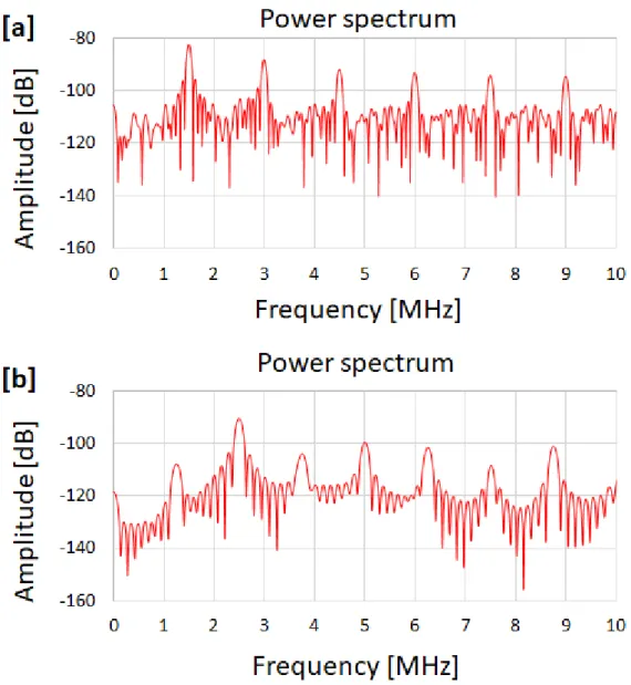 Fig. 2-4.  微小気泡からの 2 次超音波の周波数成分  Fig. 2-4[a][b]  に示した数値解析により得られた二次超音波は、入射した超音波の周波数の高 調波成分を多く含んでいることが確認できる。入射する超音波の周波数を変化させた場合にも同 様に高調波を含んでいることから、得られる周波数成分は入射する超音波の周波数に依存してい ることが確認された。  また、入射した超音波の周波数が 2.5 [MHz]  の際には、周波数の整数倍の高調波成分だけで なく、その分数倍の高次高調波成分を持っている