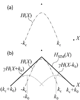 Fig. 3-2.  フーリエ空間上の PSF の強度分布  ((a)元の PSF、(b)  超解像の PSF(PSF SIM ))  (3-9)式、(3-10)式より  