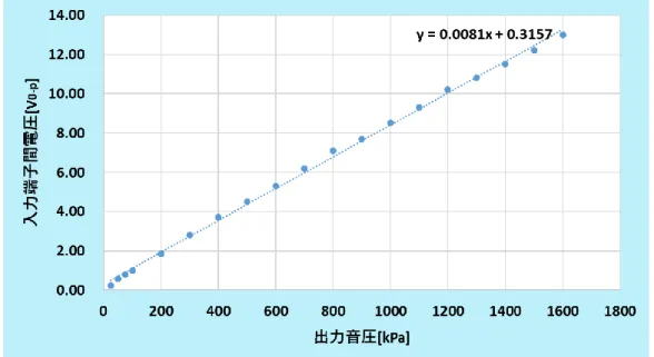 Fig. 4-10.  使用したトランスデューサの電圧－音圧特性  Fig. 4-10  の電圧－音圧特性の測定は、凹面超音波振動子からのビーム軸上の 40 [mm]  先に ハイドロフォンプローブ  (イーステック社、HNR1000)  を対向させる形で配置して行った。ここで、こ の凹面振動子のビーム軸方向の出力音圧分布をシミュレーションした結果を Fig.4-11 に示す。こ のグラフの青線が凹面超音波振動子の音圧分布であり、このグラフが示すように振動子から 40  [mm]  の位置において出力音圧が