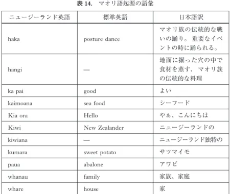 表 14.  マオリ語起源の語彙