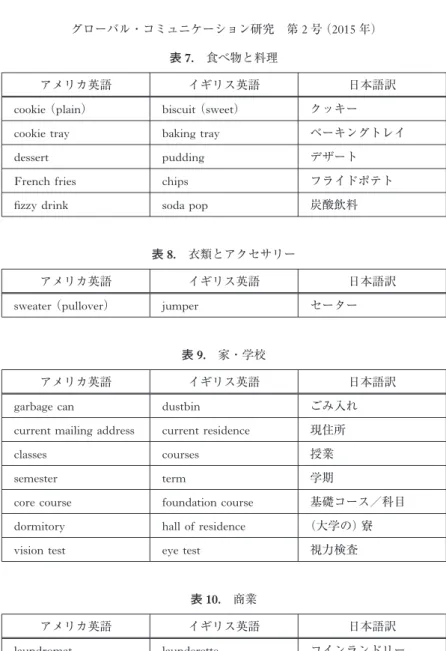 表 8.  衣類とアクセサリー