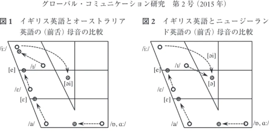 図 2   イギリス英語とニュージーラン ド英語の（前舌）母音の比較 [ə][e] [ ɛ ] /a/ / ɒ , ɑ ://ɛ//i:/ /ɪ/[əi][əi][e][ɛ]/a/ /ɒ, ɑ://ɛ//i:/ /ɪ/図1   イギリス英語とオーストラリア英語の（前舌）母音の比較 表 4 オーストラリア英語の母音の特徴に関する発音説明例