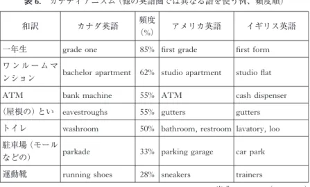 表 6. カナディアニズム（他の英語圏では異なる語を使う例、頻度順）