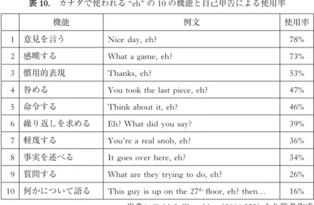 表 10. カナダで使われる “eh” の 10 の機能と自己申告による使用率