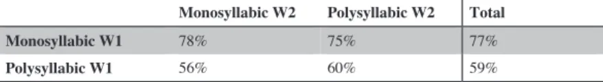 Figure 4:  Rates (%) of ‘r’-sandhi realization depending on the syllabic  makeup of W1 and W2