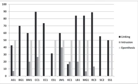 Figure 5:  rates (%) of realisation of linking, intrusion and epenthesis in the  reading tasks by the PAC-NZ informants