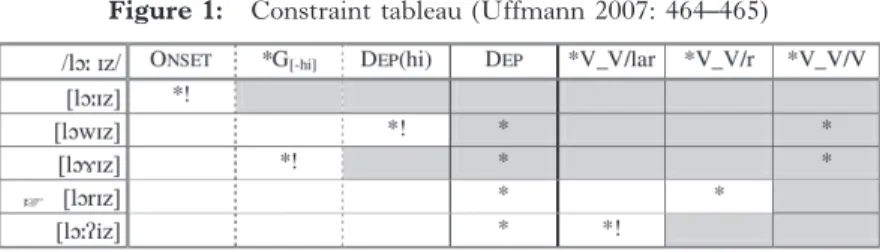 Figure 1:  Constraint tableau (Uffmann 2007: 464–465)