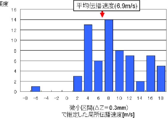 Fig. 3-5-3  一様ファントムに対して推定した局所伝播速度