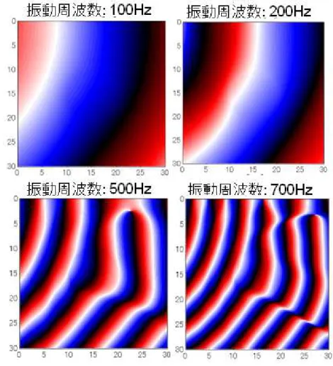 Fig. 3-5- ５弾性特性の異なる物体がある場合でのシミュレーション結果 