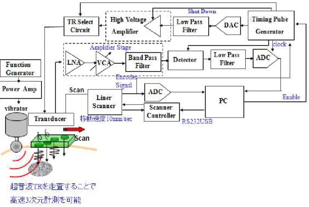 Fig. 4-1-1 装置のブロックダイアグラム