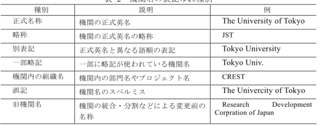 表   2   機関名の表記ゆれ種別