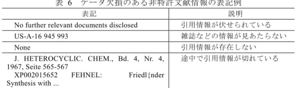 表   4   ページ情報の表記パターン例（文献データベース） S86 II  S406 X  L119 S-C5  x6 vii  G969 FT11  viiS S-87  P.44 xv  XC ss8  i1 S-21  PL187 I-5  NIL.0001 UNAIDS1  表   5   ページ情報の表記パターン例（特許データベース）