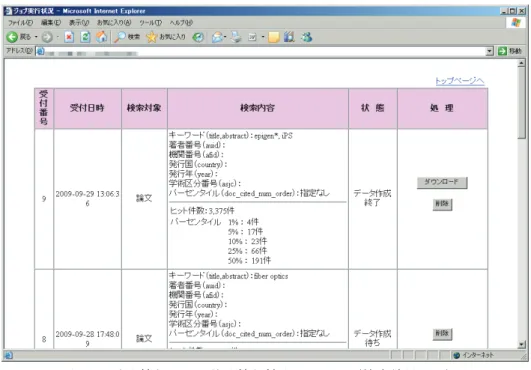 図   1 は論文情報および特許情報抽出システムの入力画面である．この画面内にてデ ータ抽出を行いたい論文情報または特許情報の検索項目を入力し， 「検索実行」ボタン を押すと，検索が実行され論文情報または特許情報を別画面にてダウンロードできる （図   2 ）．人名または機関名については，名寄せ対象であったものに限り検索項目とし て指定できる．  図   1   論文情報および特許情報抽出システム（入力画面） 図  2  論文情報および特許情報抽出システム（検索結果画面）  さらに，ダウンロードデータには論