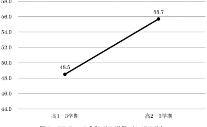 図 2：KB Test の合計点の推移（A 校のみ） 