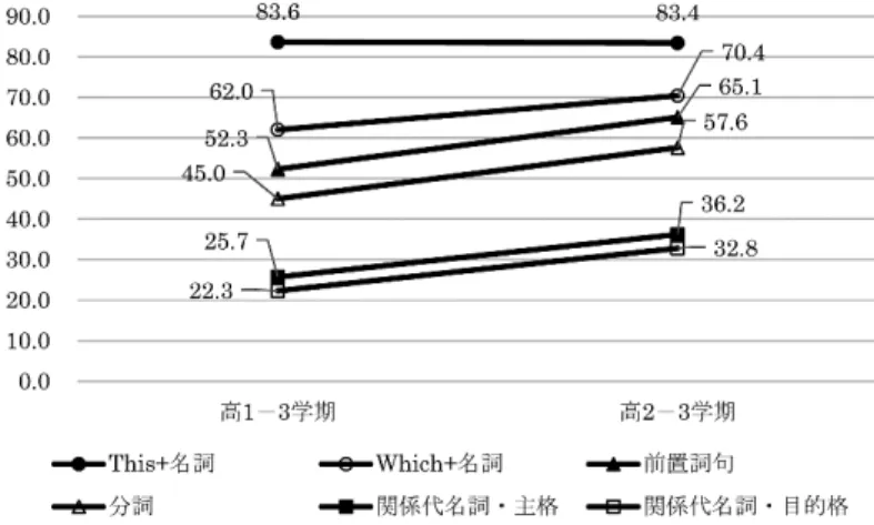 図 4：KB Test の名詞句構造ごとの点数の推移（A 校のみ） 
