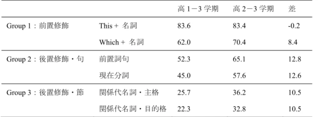 表 4：2 回の KB Test の点数の差  高 1－3 学期  高 2－3 学期  差  Group 1：前置修飾 This  + 名詞  83.6 83.4 -0.2  Which +  名詞  62.0 70.4 8.4  Group 2：後置修飾・句  前置詞句  52.3 65.1 12.8  現在分詞  45.0 57.6 12.6  Group 3：後置修飾・節  関係代名詞・主格  25.7 36.2 10.5  関係代名詞・目的格 22.3 32.8 10.5  これによると、Group