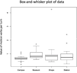 Figure 1. Box-and-whisker plot of MVTT in the four tasks. 
