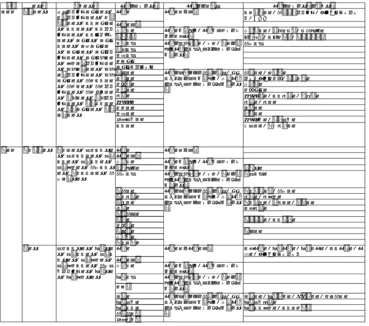 表 2-4 測量法施行令第 14 条に規定する相当する学科に関する審査要領「別表」測量に関する科目   分類  学科名    類似学科名    測量に関する科目 測量との関連性 測量に関する科目の類似科目 測量学 空間情報工学、地理情報システム、リモートセンシン グ、ＧＰＳ 測量学実習 応用数学 応用統計学、複素関数論、数値解析学 情報処理 算法通論、計算機処理、土木情報処理 国土計画 地域計画 都市計画 交通計画 景観設計 建設マネジメント 土質工学 地盤工学、岩盤力学 材料工学 コンクリート構造、土木材