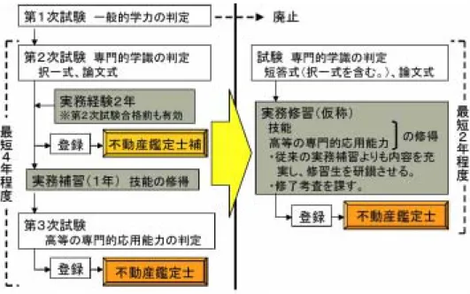 図 3-1 不動産鑑定士試験の見直し  国土審議会 土地政策分科会 不動産鑑定評価部会  『今後の不動産鑑定評価のあり方』より  ３．２ 宅地建物取引業と宅地建物取引主任者制度の動向  宅地建物取引主任者は、必ずしも、各都道府県の宅建協会へ入会する必要はない。しかしながら、 宅建協会へ入会すると、  ・営業保証金(1,000 万円）の供託免除  ・不動産流通機構(REINS)を利用可  ・ 「宅地建物取引主任者賠償責任補償制度」を利用可  といった特典が得られるため、個人、法人を問わず、入会によって大きな利