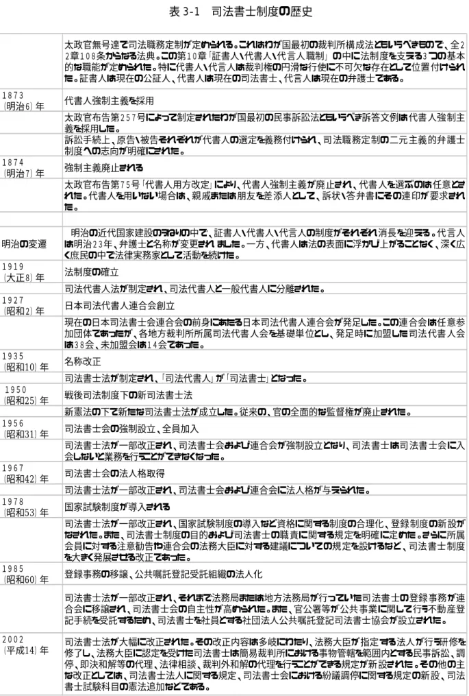表 3-1 司法書士制度の歴史  太政官無号達で司法職務定制が定められる。これはわが国最初の裁判所構成法ともいうべきもので、 全２ ２章１０８条からなる法典。この第１０章「証書人・代書人・代言人職制」 の中に法制度を支える３つの基本 的な職能が定められた。特に代書人・代言人は裁判権の円滑な行使に不可欠な存在として位置付けられ た。証書人は現在の公証人、代書人は現在の司法書士、代言人は現在の弁護士である。 １８７３ （明治６）年 代書人強制主義を採用 太政官布告第２５７号によって制定されたわが国最初の民事訴訟
