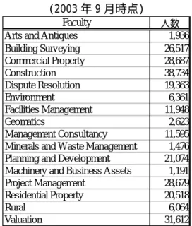 表 4-2 Faculty ごとの RICS 会員数   (2003 年 9 月時点) 