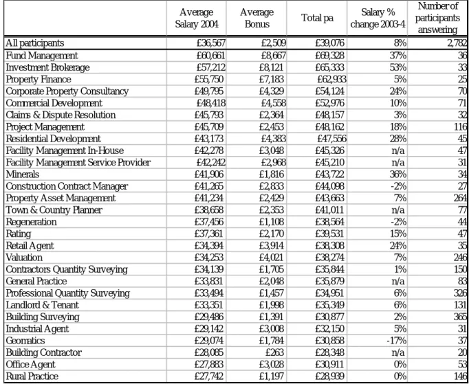 表 4-3 英国における不動産関連業従事者の年収調査  MacDonald and Company (2004)  より 