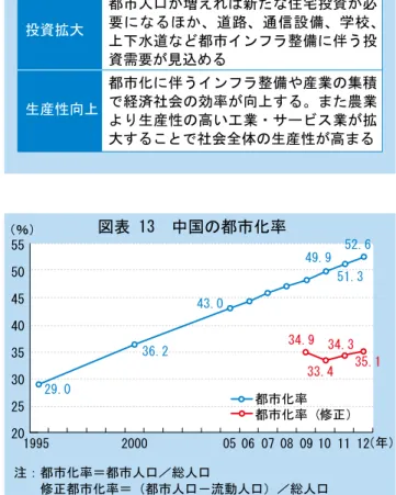 図表 14　都市の規模と戸籍申請条件 		 　　　　　　　　　　　　　　　　　戸籍申請条件  小都市	 合法で安定的な職業・住居を持つ（※）  中都市	 合法で安定的な職業に 3 年以上就いており、住居を持ち、社会保険に 1 年以上加入（※）  大都市	 （統一的な基準は示さず） ※住居は賃貸可、家族も申請できる 注：大都市は個別に条件を設けており、学歴・職歴・年齢など厳しい条件を付けているケースが多い 　　大都市は北京、上海、広州など、中都市は温州、珠海など、小都市は増城（広東省） 、曲阜（山東省）などが