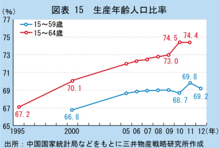 図表 16　 「一人っ子政策」の緩和状況 	 　　　　　　　　計画出産の内容	 　　　　主な対象地域	 	全人口に占める比率 	 1 組の夫婦に子供 1 人まで（一人っ子政策）	 北京、上海、天津、江蘇、四川	 35.9％ 	 農村部を対象に 1 人目が女の子なら 2 人まで出産可	 19 省	 52.9％ 	 農村部を対象に 2 人まで出産可	 海南、雲南、青海、寧夏、新疆	 9.6％ 	 2 人以上の出産可	 チベットや一部の少数民族地区	 1.6％ 注：都市部では夫婦が共に一人っ子なら 2 人まで出産