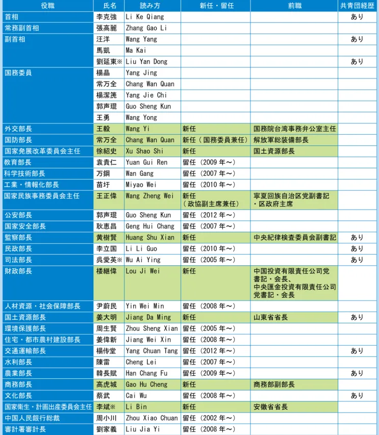 図表 2　国務院 ( 内閣 ) の構成メンバー一覧 注：網掛け部分は新任、※印は女性 出所：新華社人事発表をもとに三井物産戦略研究所作成　　　　　	役職	 　氏名	 　　読み方	 　　	新任・留任	 　　　　　前職	 共青団経歴首相	李克強	 Li	Ke	Qiang			あり常務副首相	張高麗	 Zhang	Gao	Li			副首相	汪洋	Wang	Yang			あり		馬凱	Ma	Kai					劉延東※	Liu	Yan	Dong			あり国務委員	楊晶	Yang	Jing					常万全	 Chang	