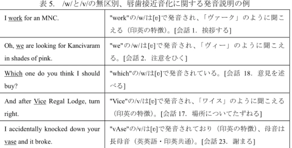 表 5.  /w/と/v/の無区別、唇歯接近音化に関する発音説明の例 