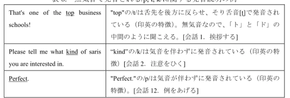 表 8.  無気音で発音される/p, t, k/に関する発音説明の例 