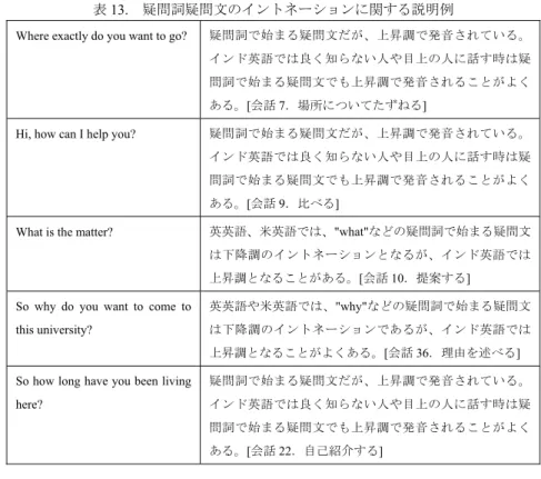 表 13.  疑問詞疑問文のイントネーションに関する説明例 