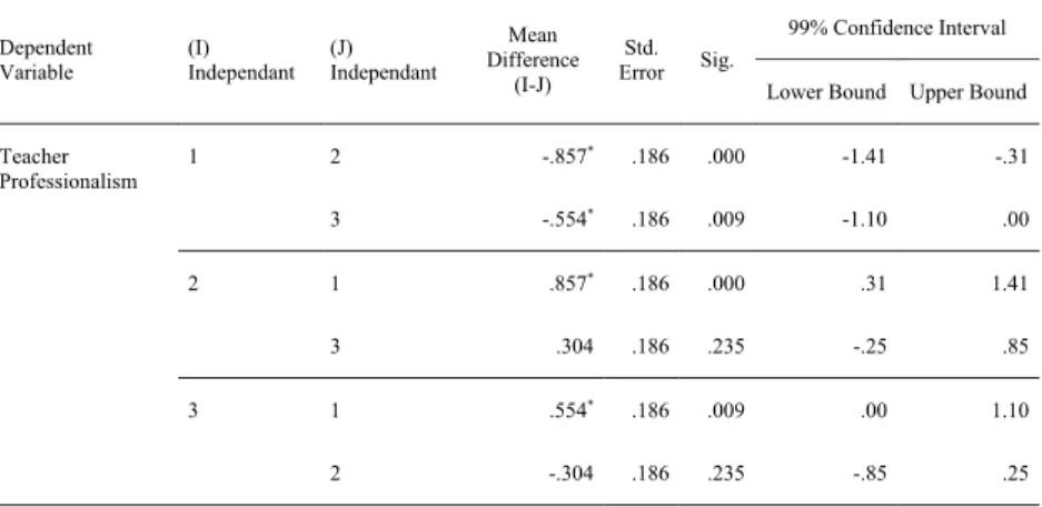 Table 1 – Tukey Post Hoc Analysis of Impressions of the teacher 