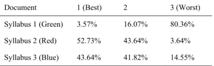 Table 2 – Ranking of the Three Documents 