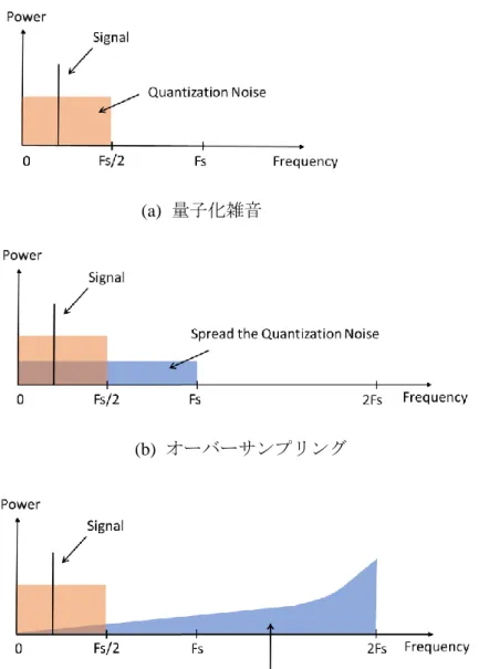 図 1-2  量子化雑音の対策