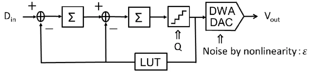 図 3-8  DWA と自己校正を使用する提案回路の構成  (LP 型) 