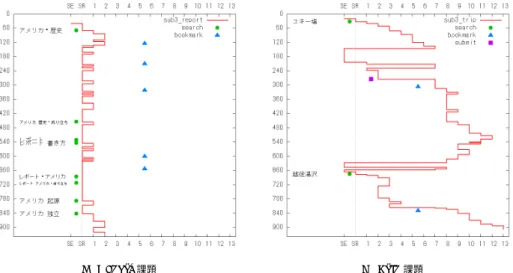 図 5 Link Depth 可視化の例 (院生); 実験参加者 1 人分の行動とページ移動の可視化 した検索クエリをあらわす．検索クエリを実行した時点 ( 「 Web 探索カテゴリ」の Search)には図中の丸点が対応する．また，図中の三角点はその時点で閲覧ページをブックマークに追加したこと(「Web探索カテゴリ」のBookmark)をあらわし，四角点はフォームボタンをクリックしたり，入力フォームでエンターキーを押したこと(「Web探索カテゴリ」のSubmit)を示している．可視化結果より，リンクをたど