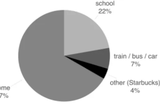 Figure 3.  Responses to the question “Where did you do the online activities?” 
