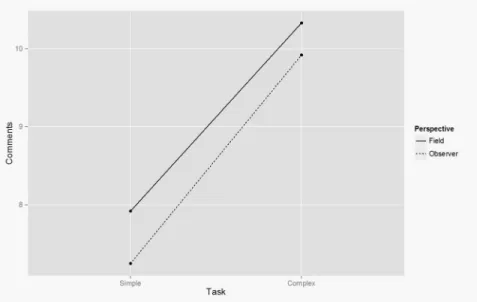 Figure 1.  Average number of stimulated recall interview comments by task complexity and  perspective 