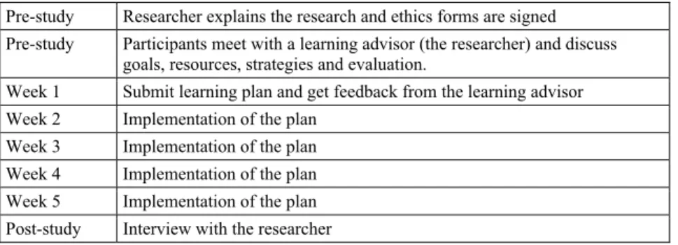 Figure 1. Weekly Cycle for Self-Directed Learning 