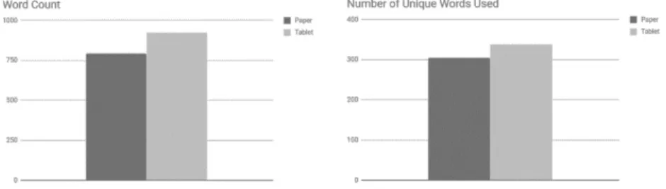 Figure 2:  (left) Second Iteration comparison of total output of number of words per text for  final narrative writing project; (right) Second Iteration comparison of total output  of number of unique words per text for final narrative writing project