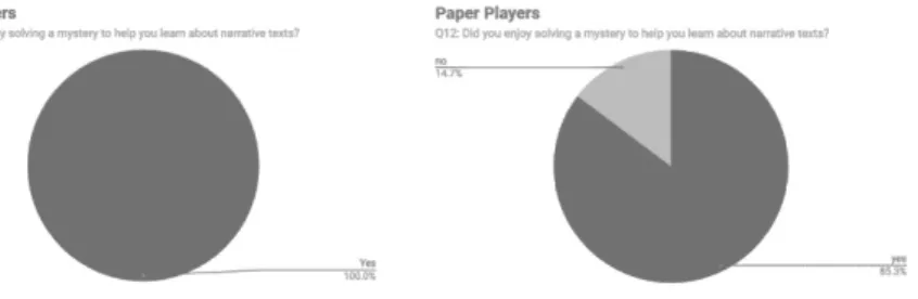 Figure 3:  responses from (left) tablet version players and (right) paper version players  about receptiveness of using a game to learn about narrative texts