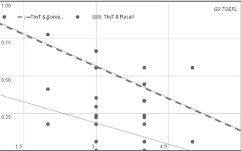 Figure 3.  Correlation for TOEFL Trial-by-Trial comprehension and Trial-by-Trial delayed  free recall