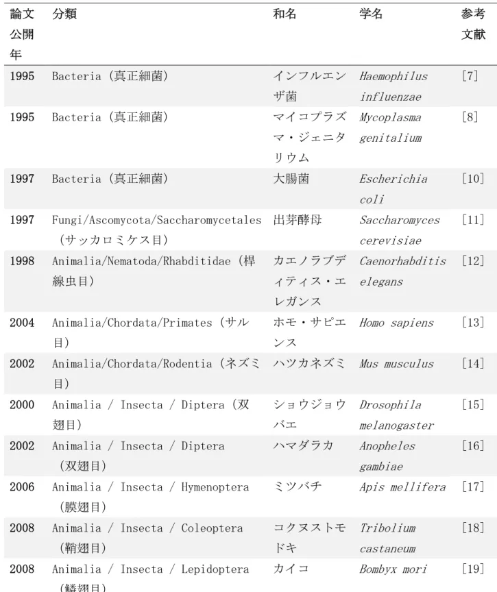 表 1-1 ゲノム解読された主な生物  論文  公開 年  分類  和名  学名  参考 文献  1995  Bacteria（真正細菌）  インフルエン ザ菌  Haemophilus  influenzae  [7]  1995  Bacteria（真正細菌）  マイコプラズ マ・ジェニタ リウム  Mycoplasma genitalium  [8]  1997  Bacteria（真正細菌）  大腸菌  Escherichia  coli [10]  1997  Fungi/Ascomycota/S