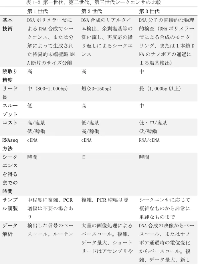 表 1-2 第一世代、第二世代、第三世代シークエンサの比較  第 1 世代  第 2 世代  第 3 世代  基本  技術  DNA ポリメラーゼに よる DNA 合成でシー クエンス、または分 解によって生成され た特異的末端標識 DN A 断片のサイズ分離  DNA 合成のリアルタイ ム検出、余剰塩基等の洗い流し、再反応の繰り返しによるシークエンス  DNA 分子の直接的な物理的検査（DNA ポリメラーゼによる合成のモニタリング、または１本鎖 DNA のナノポアの通過による塩基検出）  読取り 精度  