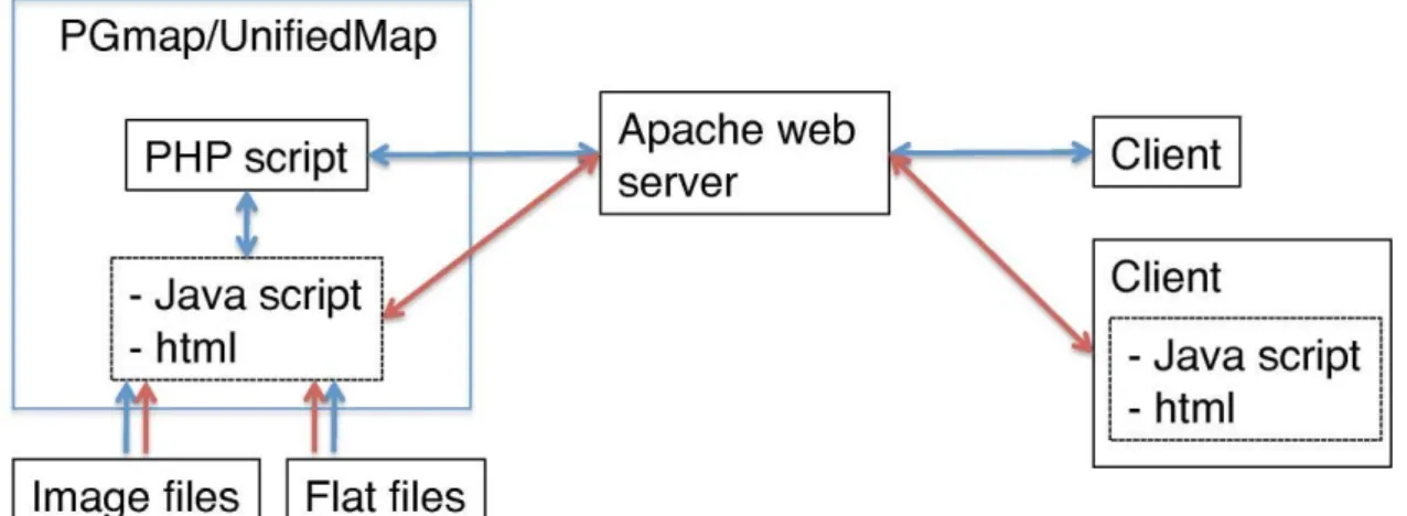 図 3-2 PGmap と UnifiedMap の通信。  青い線は、PGmap と UnifiedMap にアク セスして染色体番号を選択し、地図の縮尺を変更するときの情報の流れを表