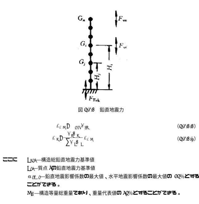 図 5.3.1  鉛直地震力  eqvEvkαGF=max （5.3.1.1）  Evk jjiivi FHGHFG=∑ （5.3.1.2）  ここに    F Evk ―構造総鉛直地震力基準値            F vi ―質点 i の鉛直地震力基準値            α vmax ―鉛直地震影響係数の最大値、水平地震影響係数の最大値の 65％とする ことができる。            G eq ―構造等量総重量であり、重量代表値の 75％とすることができる。  5.3.2  フラットラチス屋