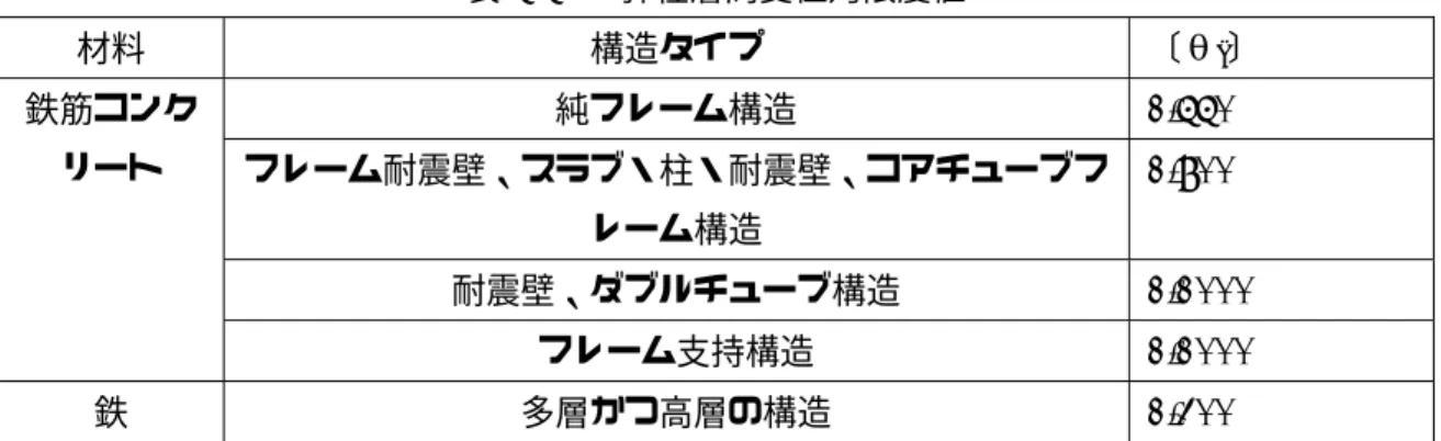 表 5.5.1  弾性層間変位角限度値  材料  構造タイプ  〔θ e 〕  純フレーム構造  1/550  フレーム耐震壁、スラブ・柱・耐震壁、コアチューブフ レーム構造  1/800  耐震壁、ダブルチューブ構造  1/1000 鉄筋コンクリート  フレーム支持構造  1/1000  鉄  多層かつ高層の構造  1/300  5.5.2  発生頻度の低い地震作用下における構造脆弱層の弾塑性変形の計算を行う場合  には、以下の要求を満たさなければならない。  1  下記構造については、弾塑性変形計算を行