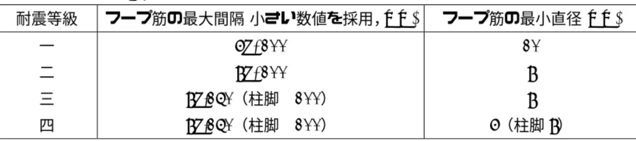 表 6.3.8-2  柱のフープ筋密集区域における最大間隔および最小直径  耐震等級  フープ筋の最大間隔(小さい数値を採用，mm)  フープ筋の最小直径(mm)  一  二  三  四  6d, 100 8d, 100  8d,150（柱脚  100） 8d,150（柱脚  100）  10 8 8  6（柱脚 8）  注： d は柱の主筋最小直径を表す。柱脚とは、フレーム基礎における柱のはめ込み部位のこ とを言う。  2)  2 級フレーム柱のフープ筋直径は 10mm 以上とし、フープ筋の脚間が 200